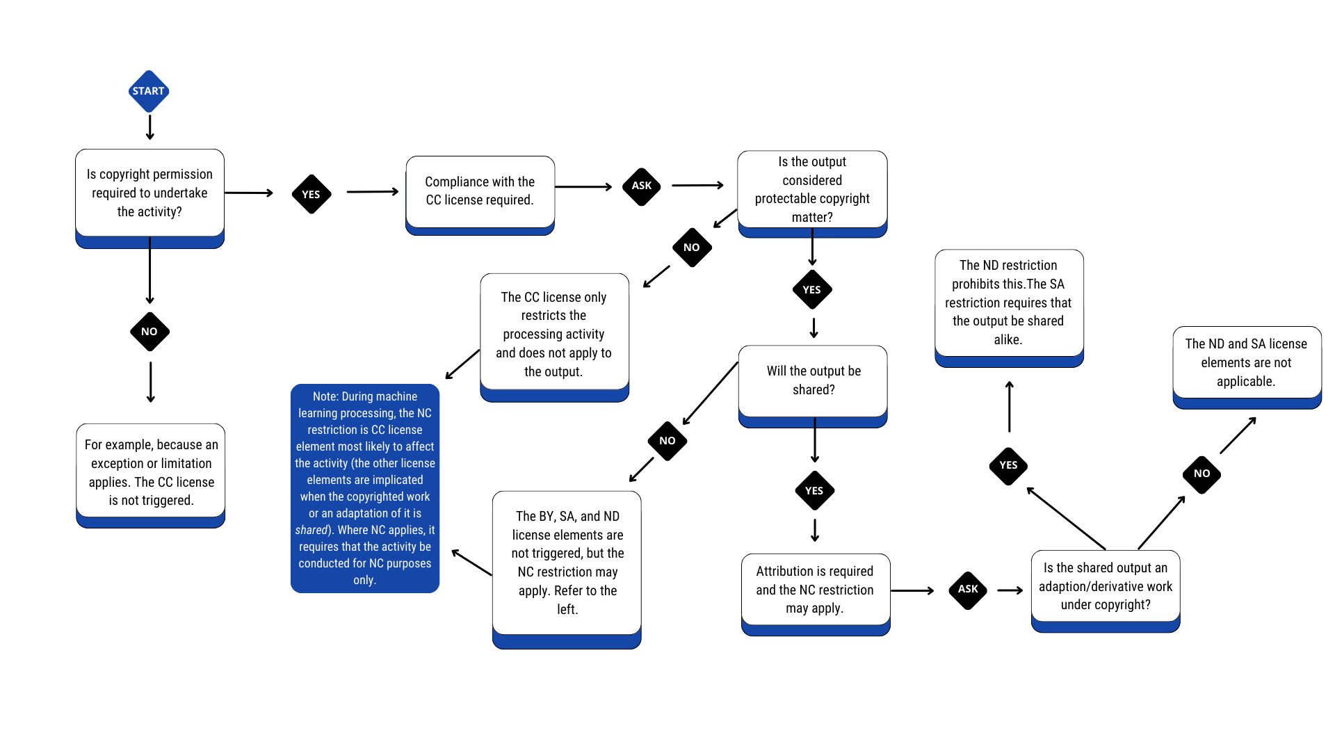 “AI and CC Licenses flowchart v5”, provided by “Creative Commons” under CC BY 4.0.